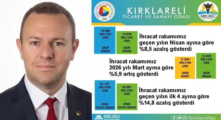 “Kırklareli’de 2026 Yılı Nisan Ayı İhracatı, 2026 Yılı Mart Ayına Göre %5,9 Arttı”
